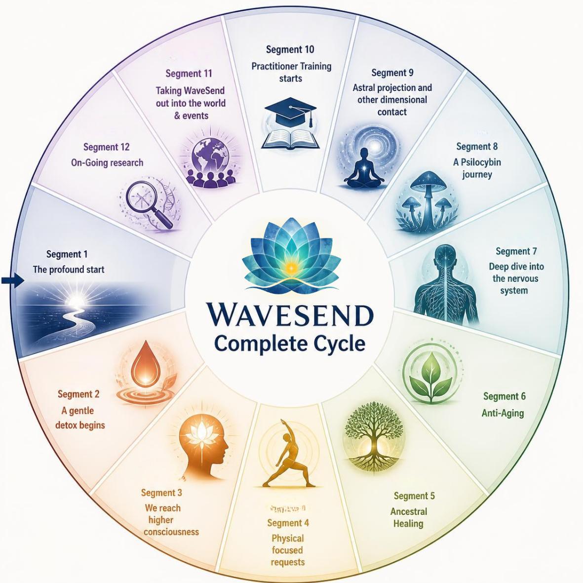 WaveSend Complete Cycle showing all twelve segments